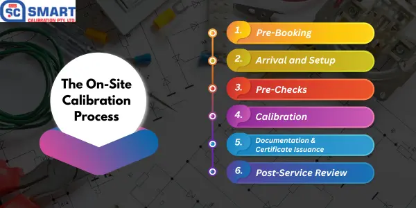 On-site calibration process infographic showing steps from pre-booking to post-service review